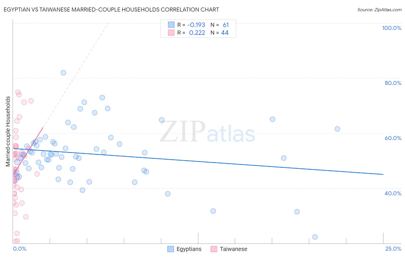 Egyptian vs Taiwanese Married-couple Households