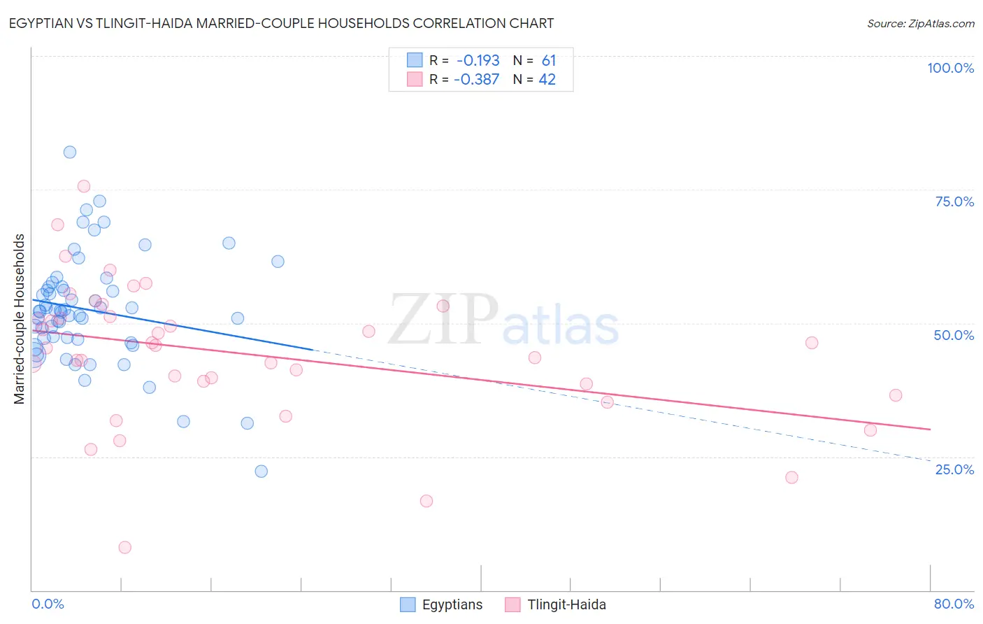 Egyptian vs Tlingit-Haida Married-couple Households