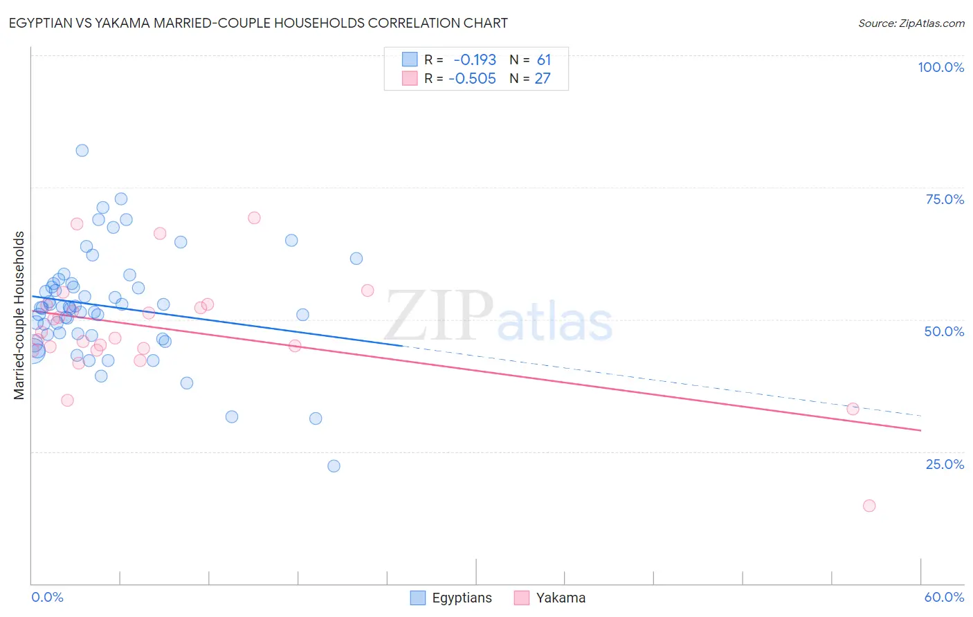 Egyptian vs Yakama Married-couple Households