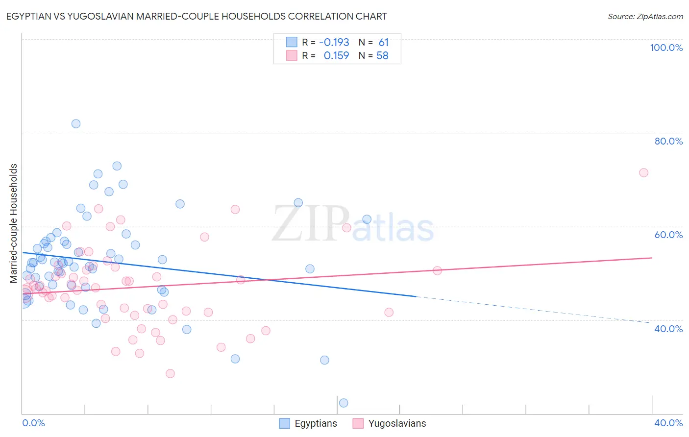 Egyptian vs Yugoslavian Married-couple Households