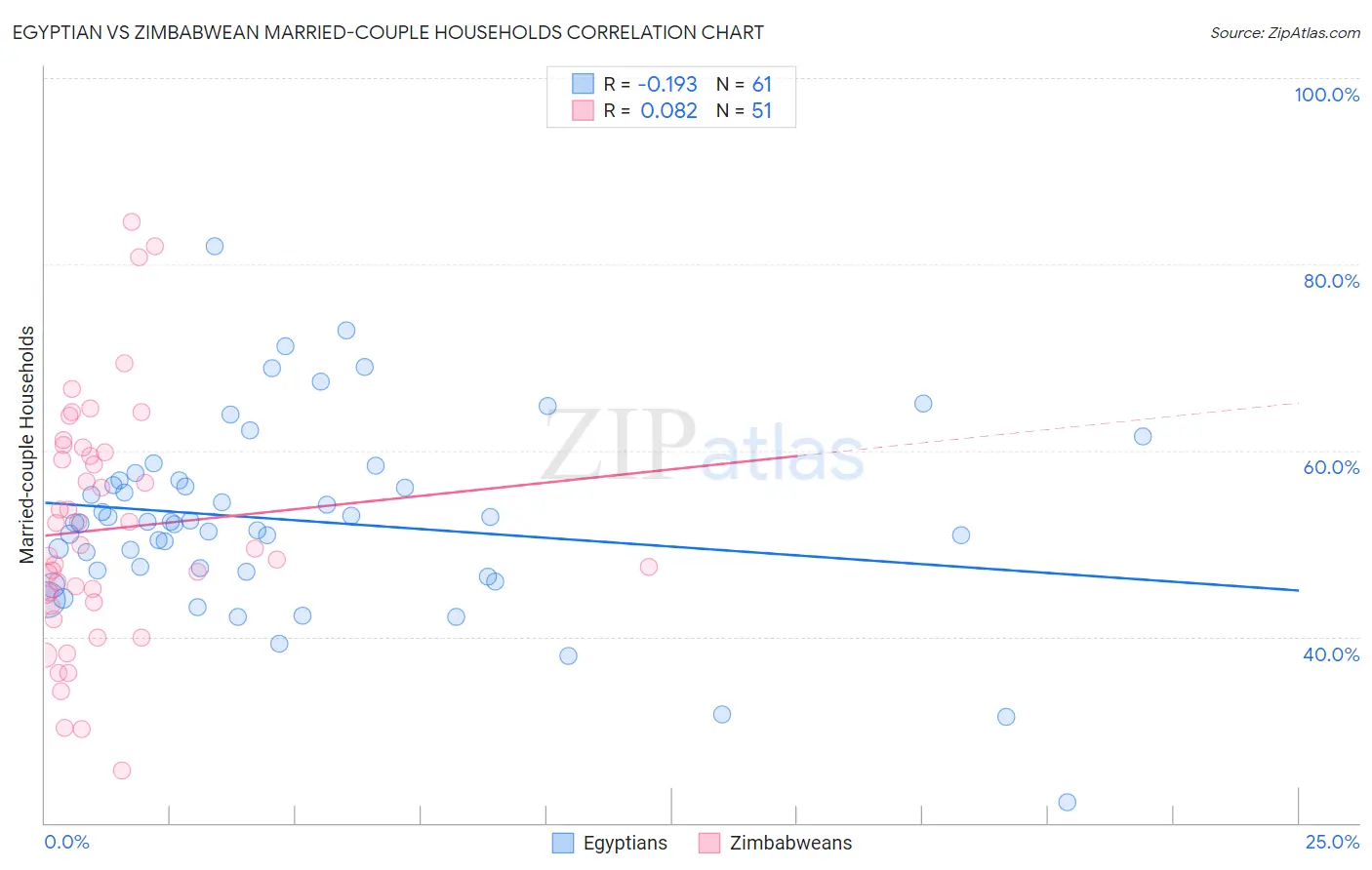 Egyptian vs Zimbabwean Married-couple Households