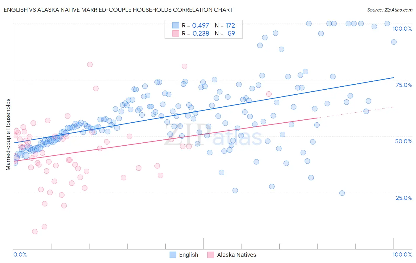 English vs Alaska Native Married-couple Households