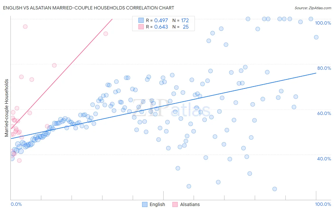 English vs Alsatian Married-couple Households