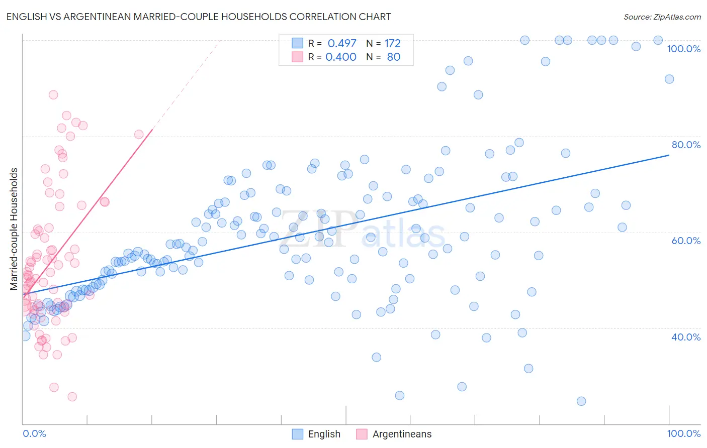 English vs Argentinean Married-couple Households