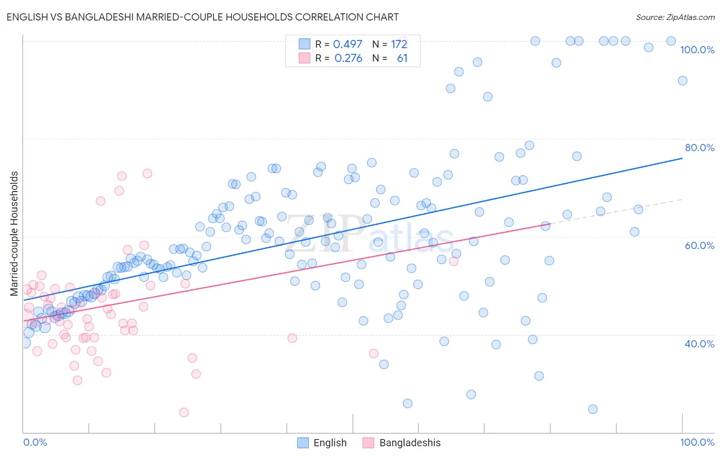 English vs Bangladeshi Married-couple Households