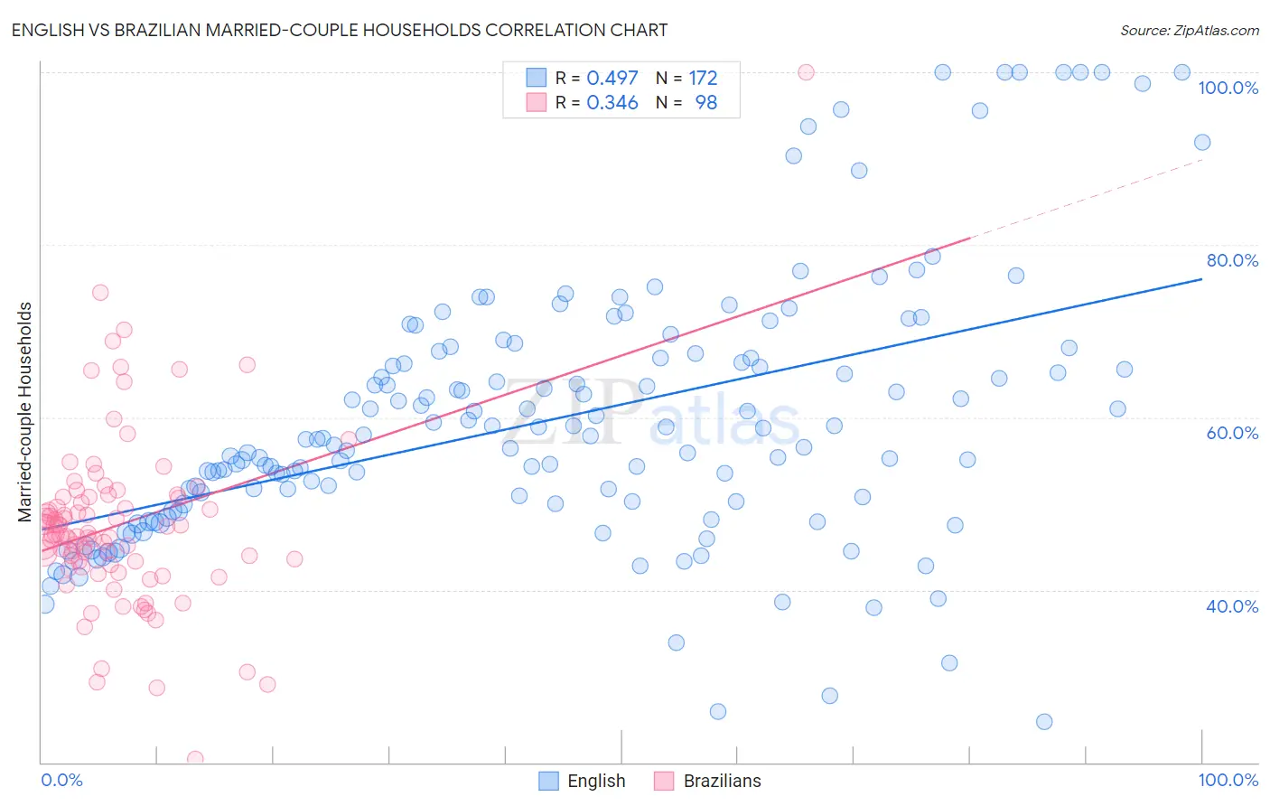 English vs Brazilian Married-couple Households