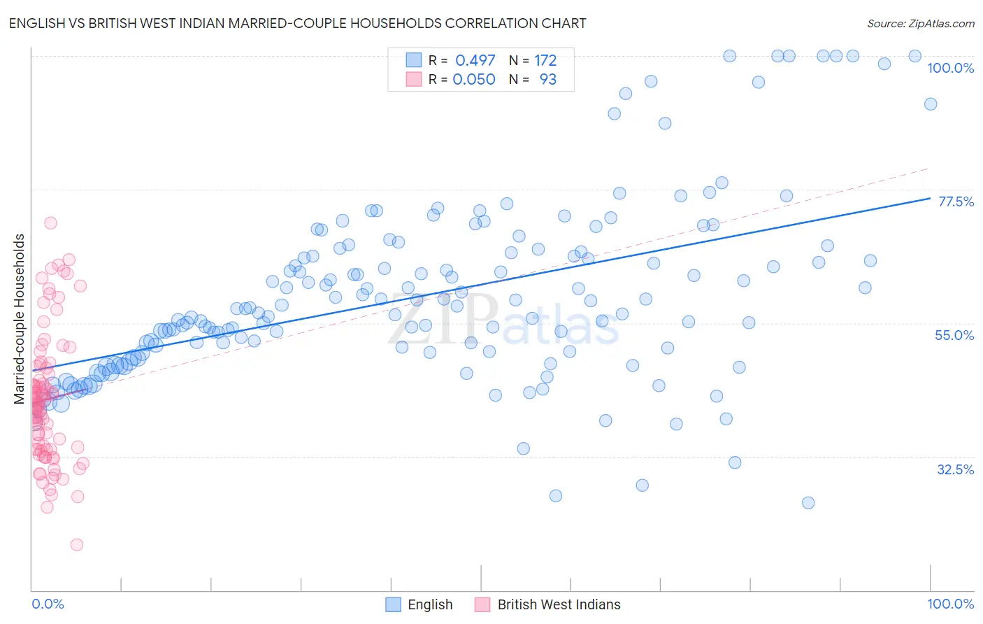 English vs British West Indian Married-couple Households