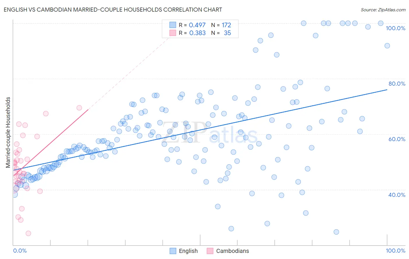 English vs Cambodian Married-couple Households