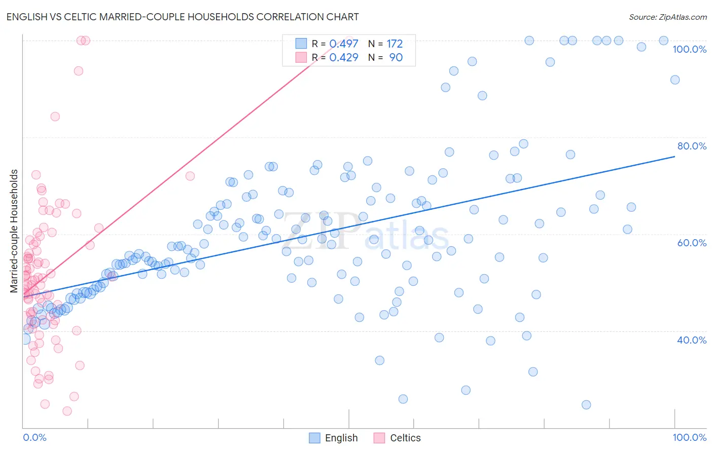 English vs Celtic Married-couple Households