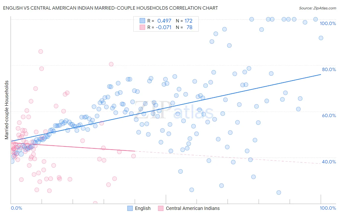 English vs Central American Indian Married-couple Households