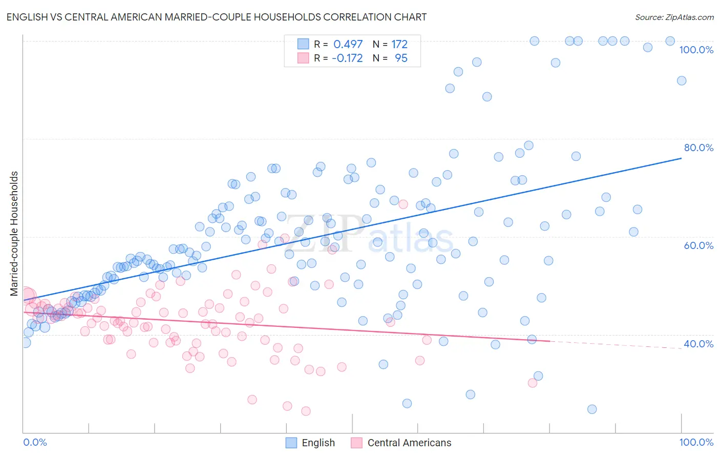 English vs Central American Married-couple Households