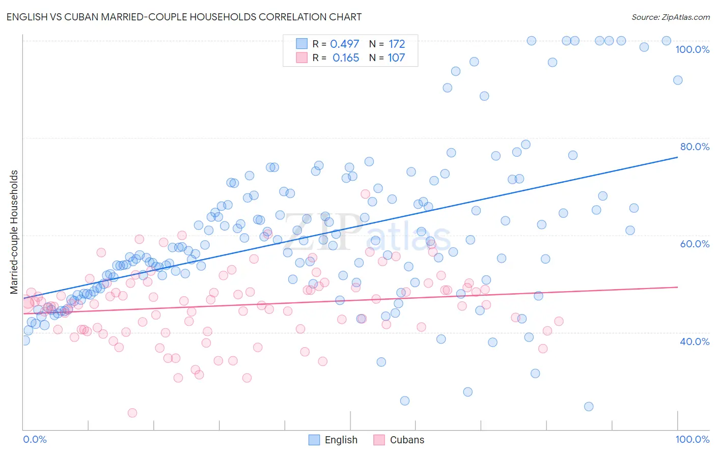 English vs Cuban Married-couple Households