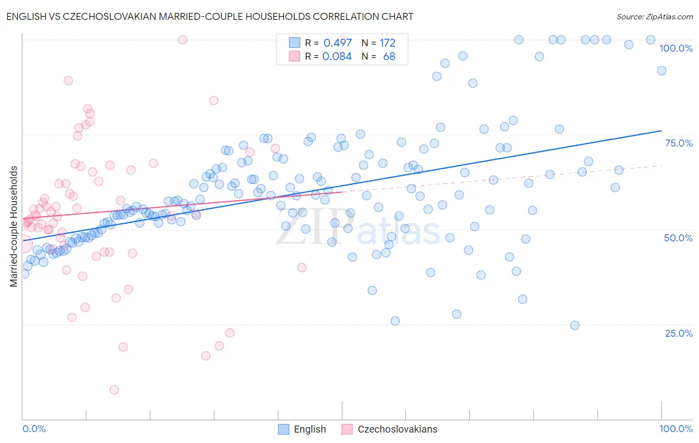 English vs Czechoslovakian Married-couple Households