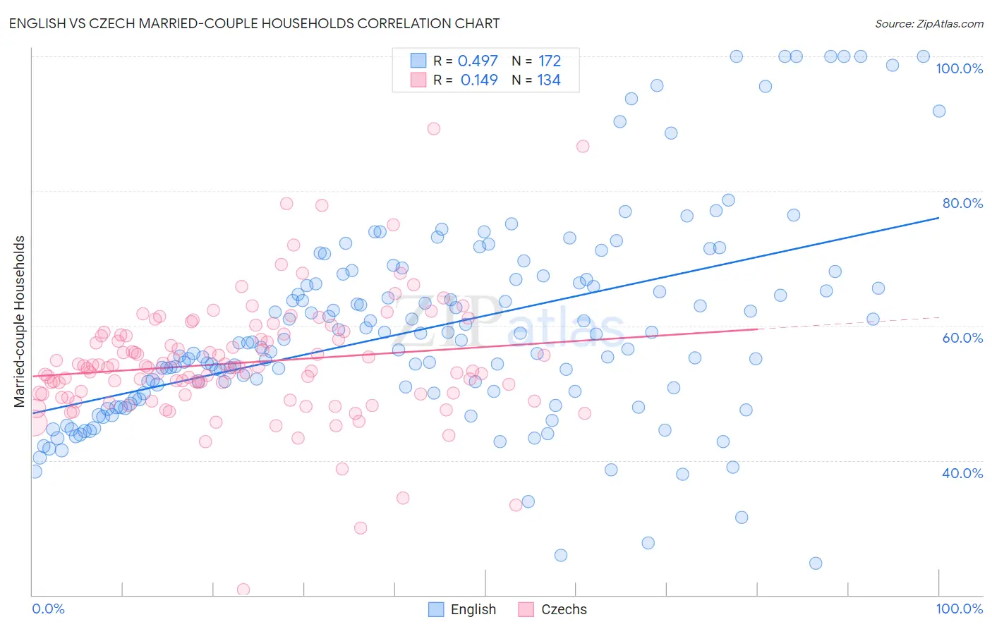 English vs Czech Married-couple Households