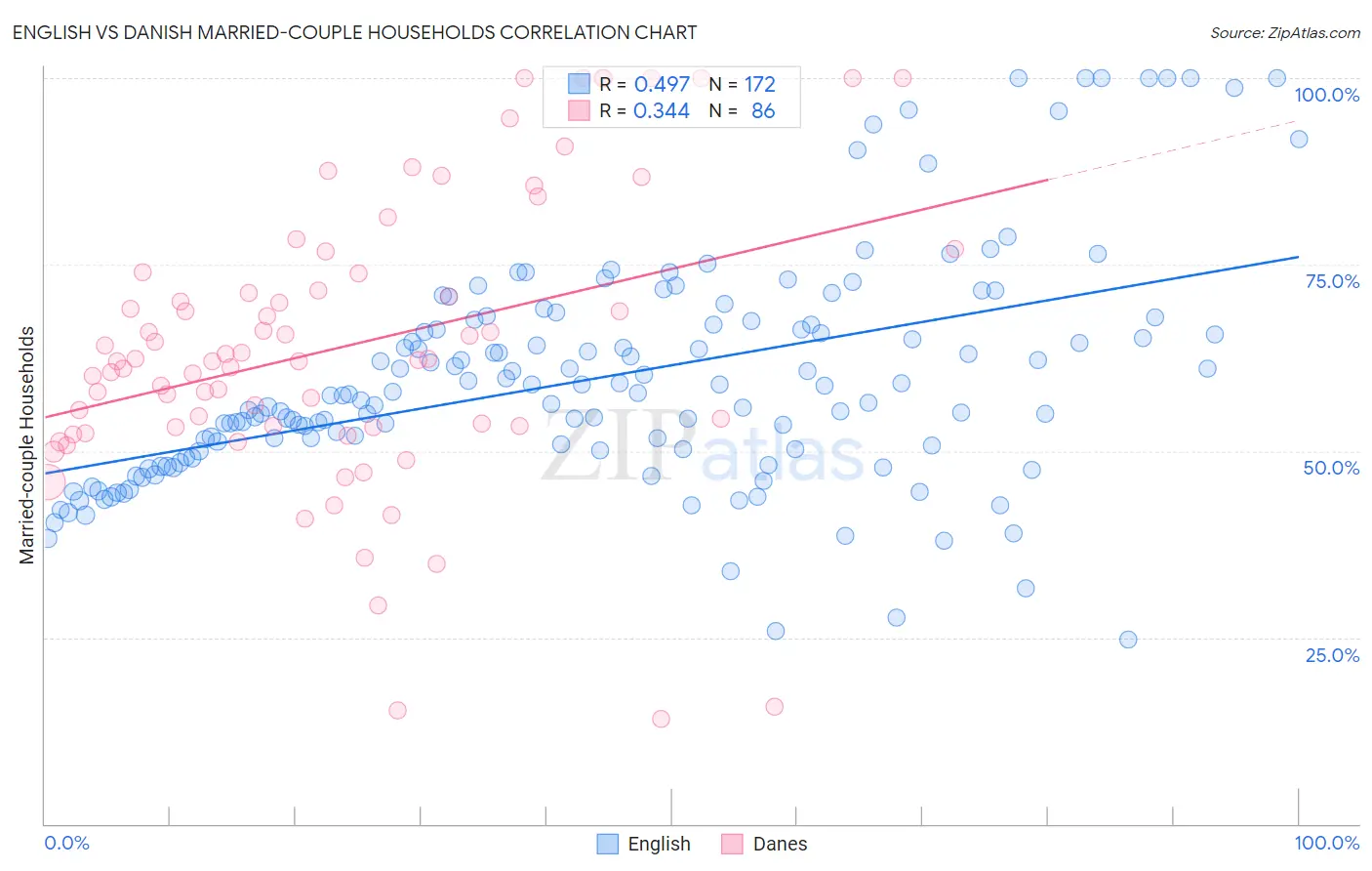 English vs Danish Married-couple Households