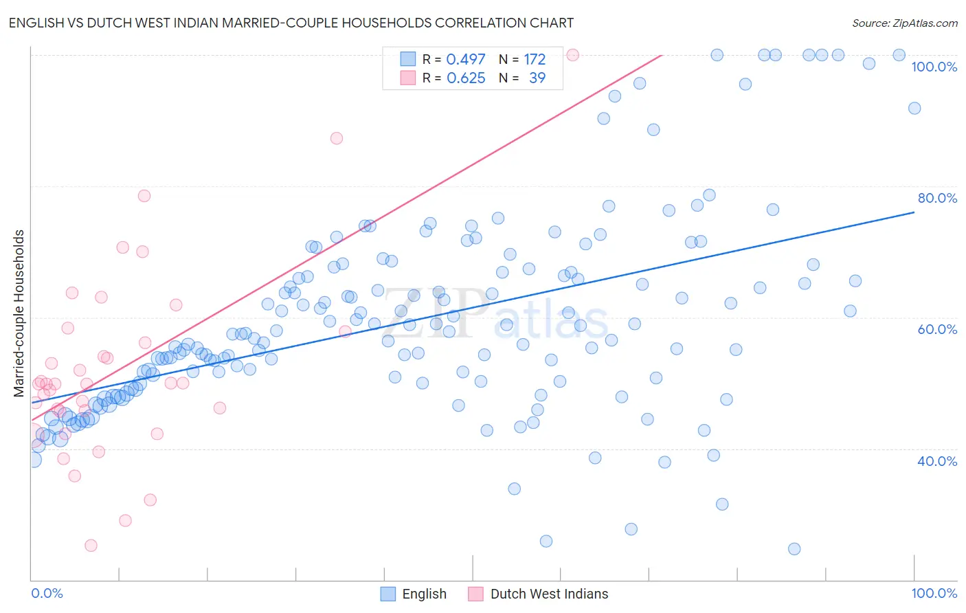 English vs Dutch West Indian Married-couple Households