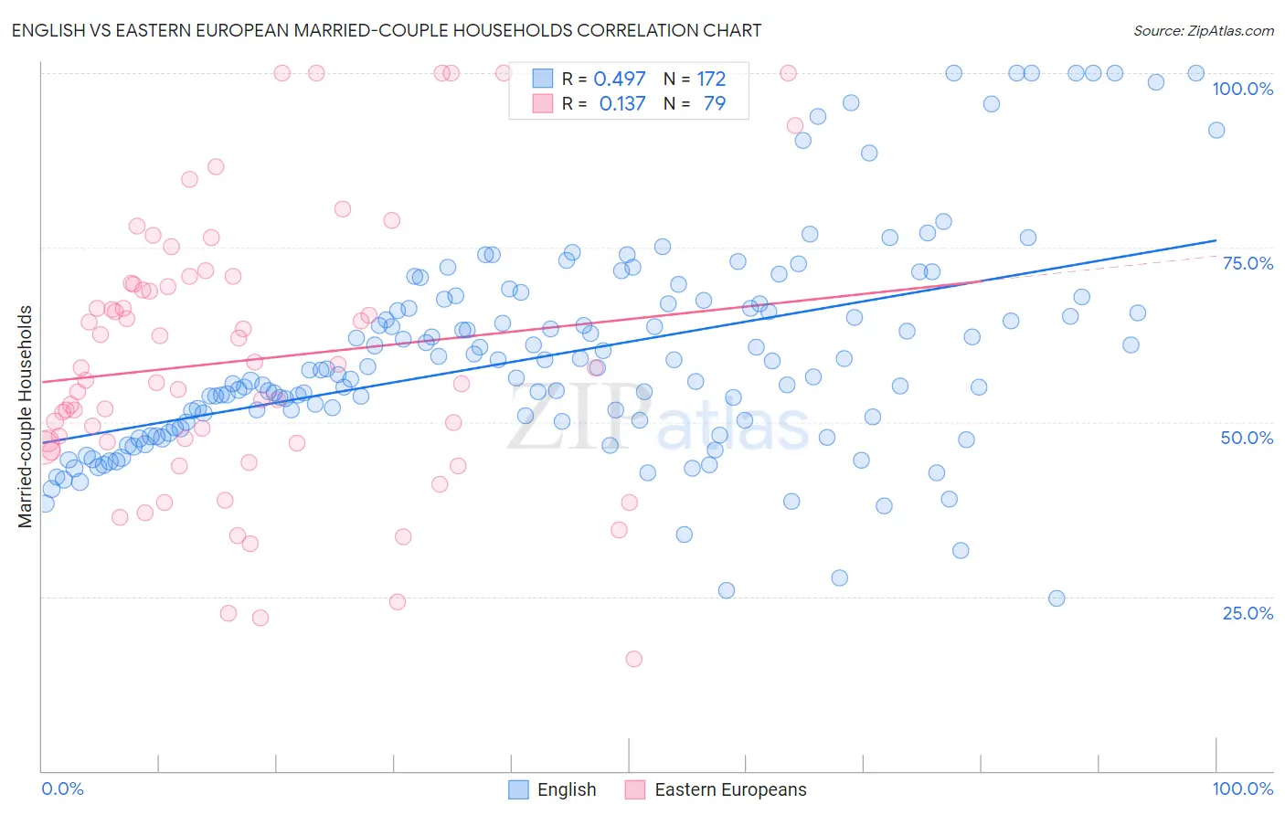 English vs Eastern European Married-couple Households