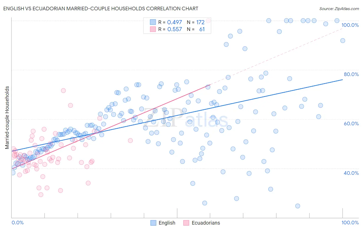 English vs Ecuadorian Married-couple Households