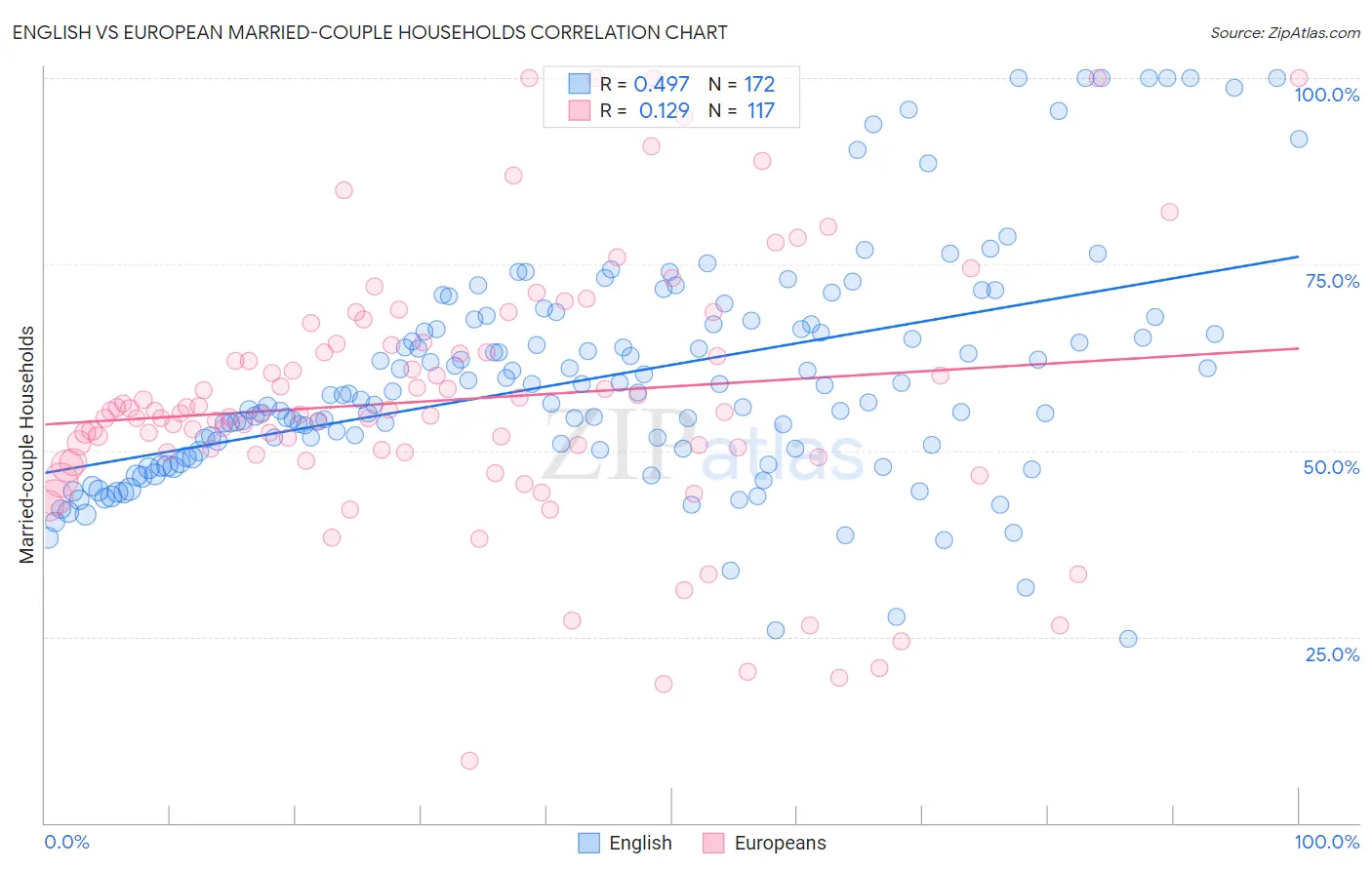 English vs European Married-couple Households