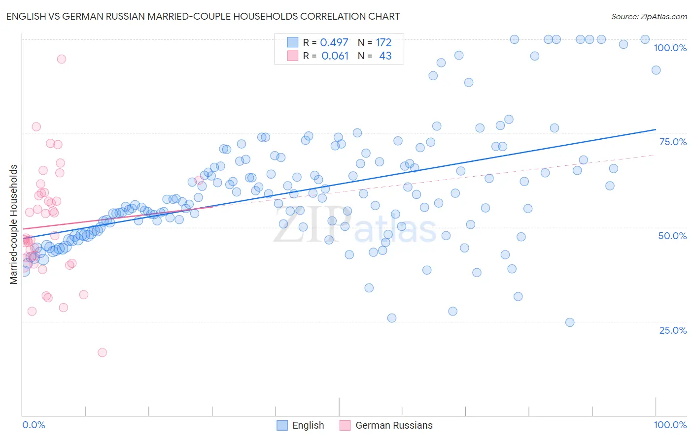 English vs German Russian Married-couple Households