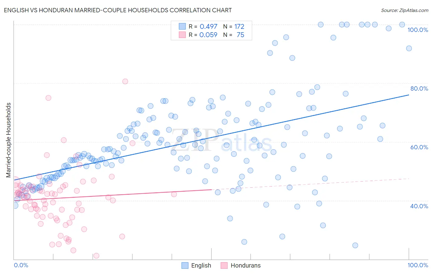 English vs Honduran Married-couple Households