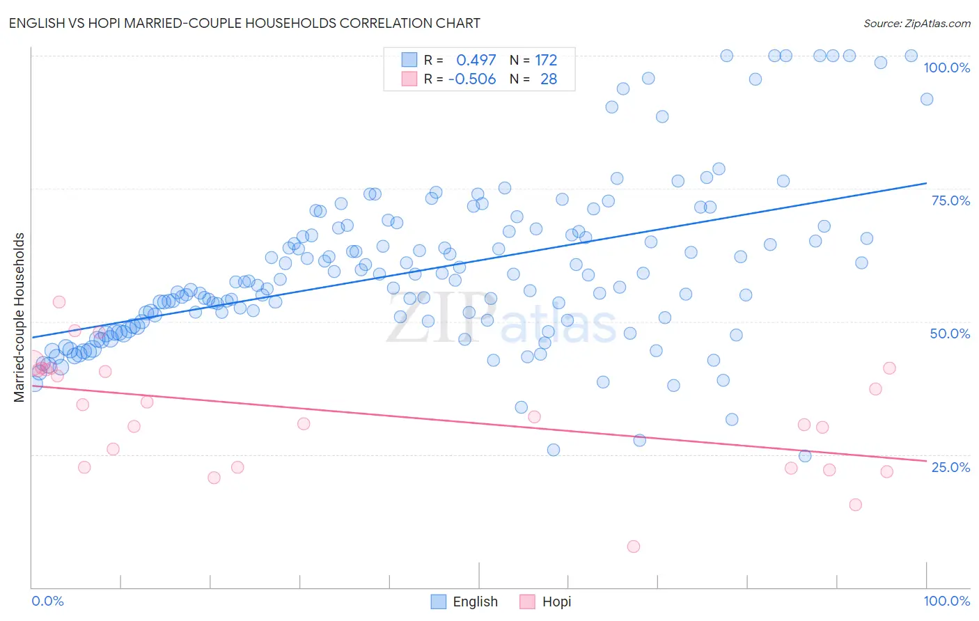 English vs Hopi Married-couple Households