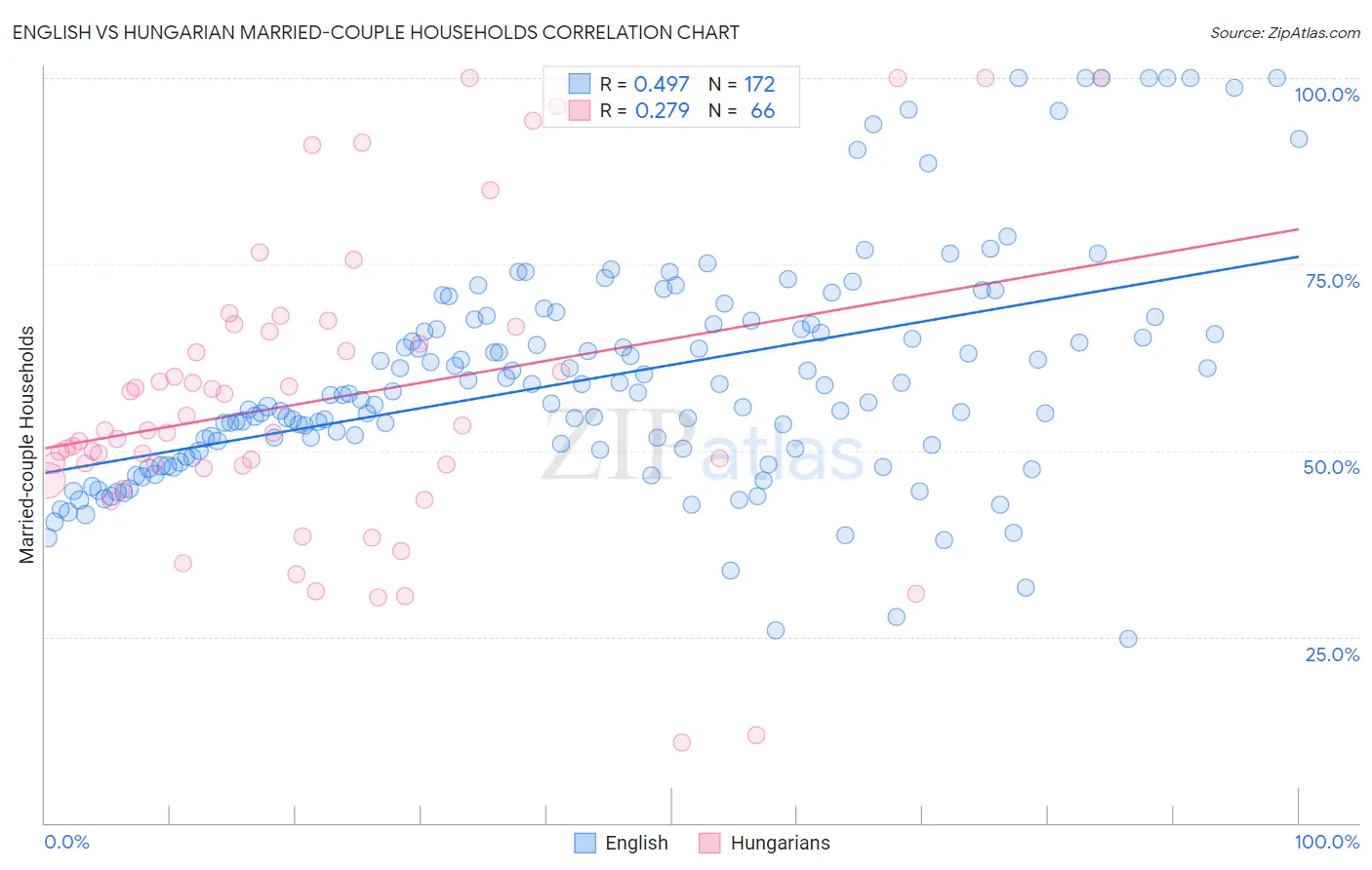 English vs Hungarian Married-couple Households