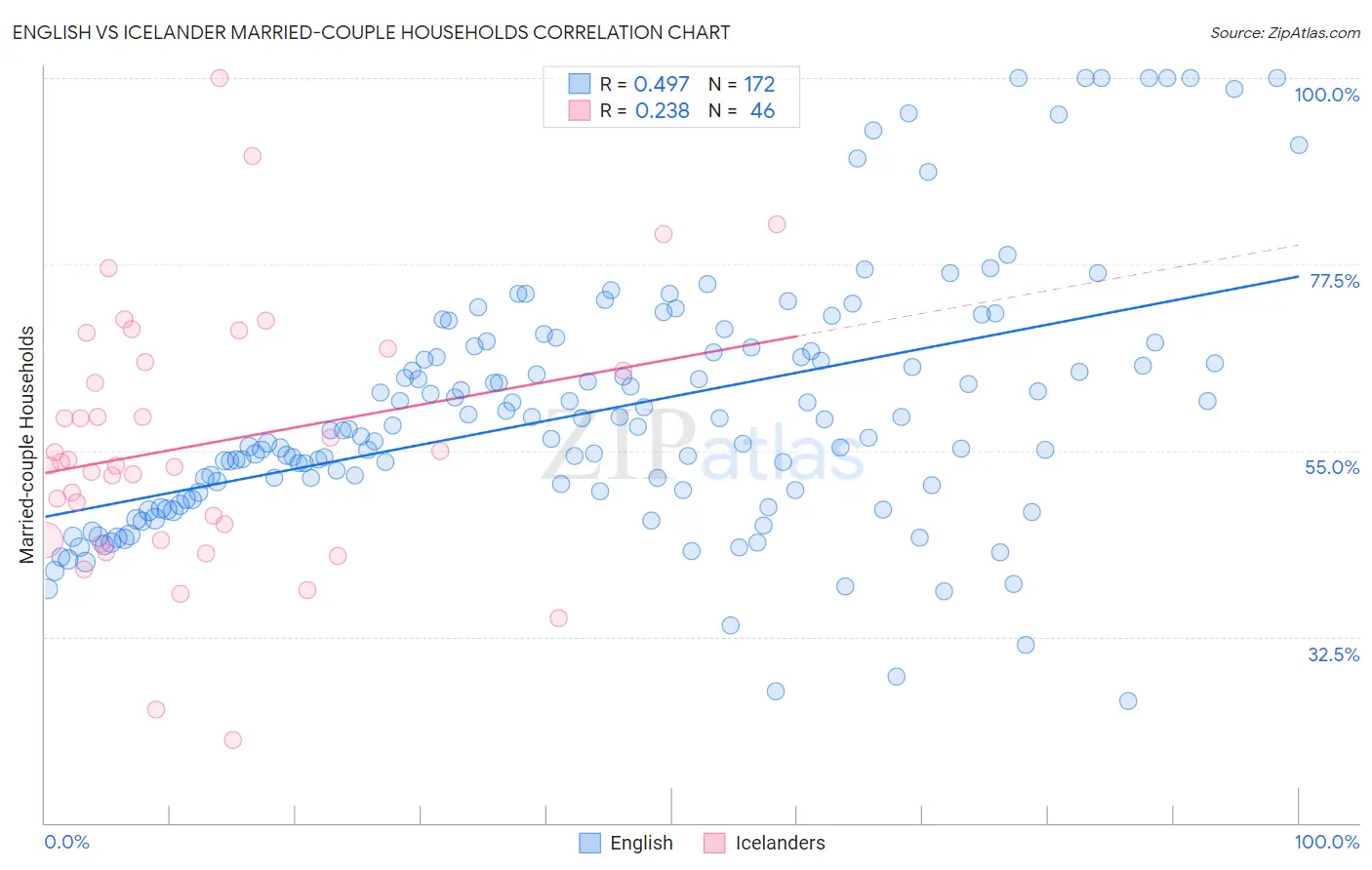 English vs Icelander Married-couple Households