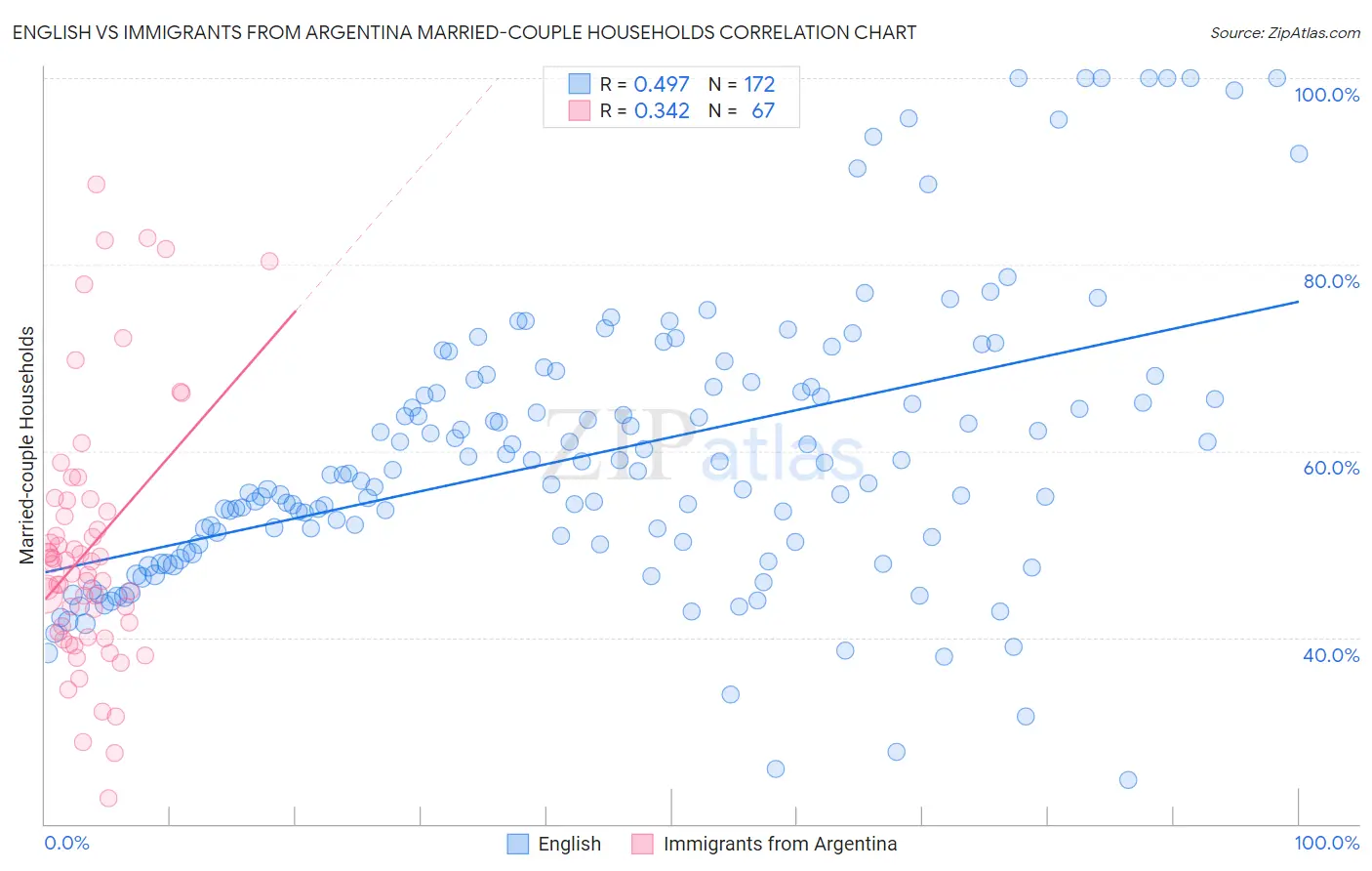 English vs Immigrants from Argentina Married-couple Households