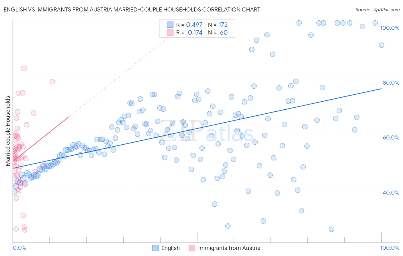 English vs Immigrants from Austria Married-couple Households