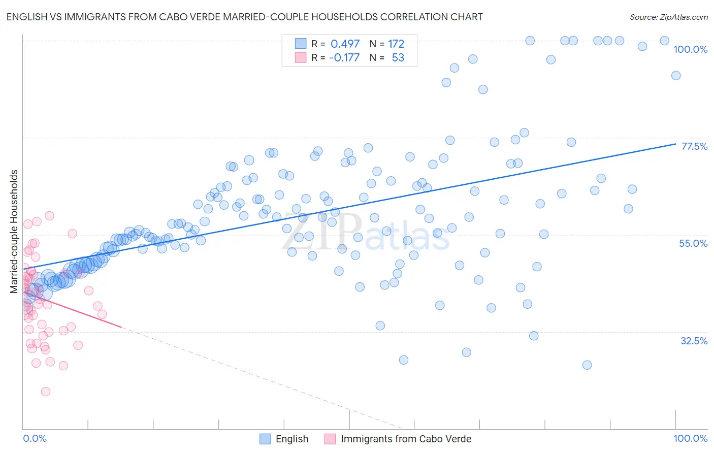 English vs Immigrants from Cabo Verde Married-couple Households