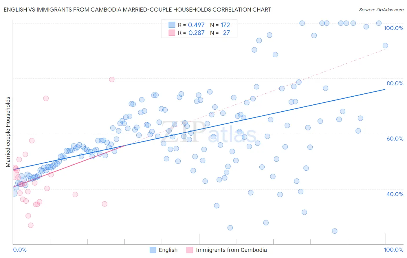 English vs Immigrants from Cambodia Married-couple Households