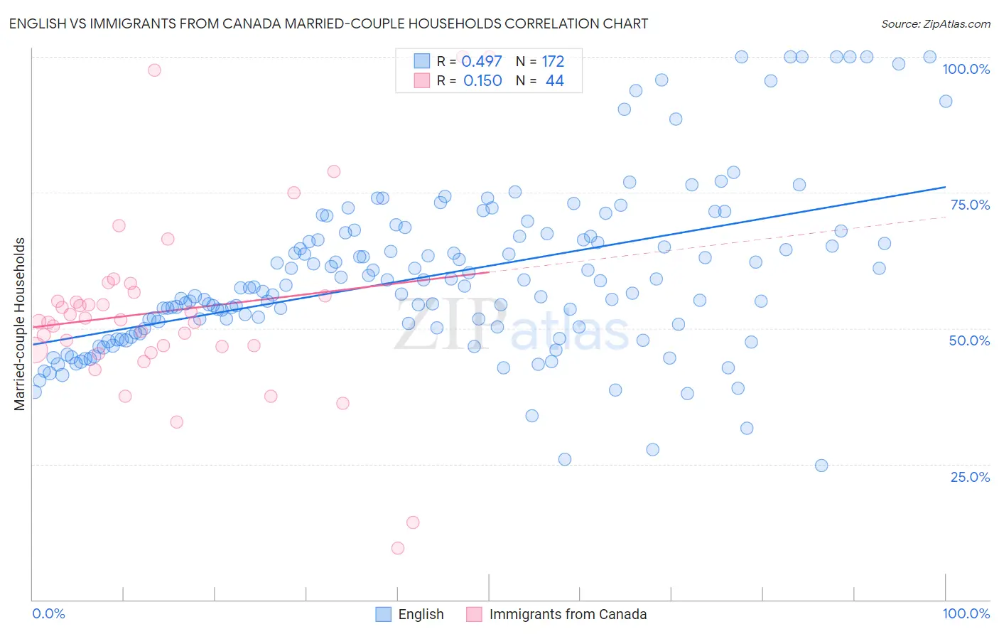 English vs Immigrants from Canada Married-couple Households