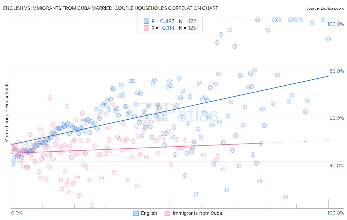 English vs Immigrants from Cuba Married-couple Households