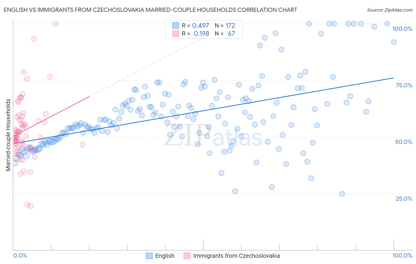 English vs Immigrants from Czechoslovakia Married-couple Households