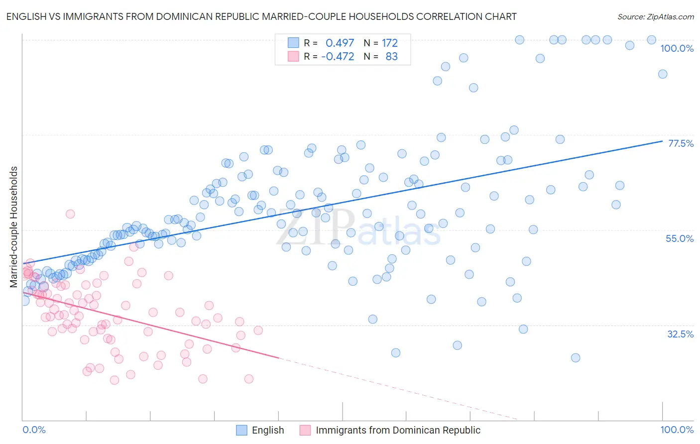 English vs Immigrants from Dominican Republic Married-couple Households