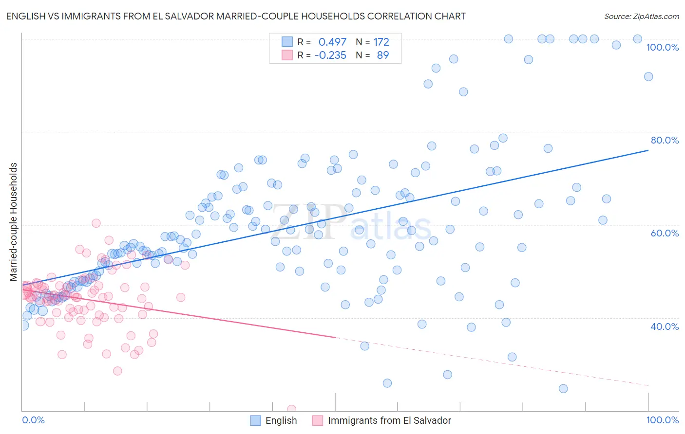 English vs Immigrants from El Salvador Married-couple Households
