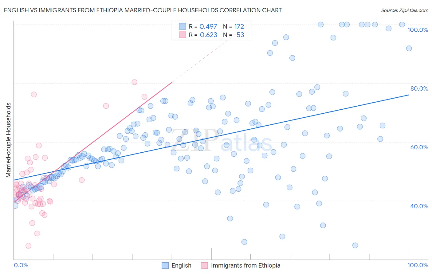 English vs Immigrants from Ethiopia Married-couple Households