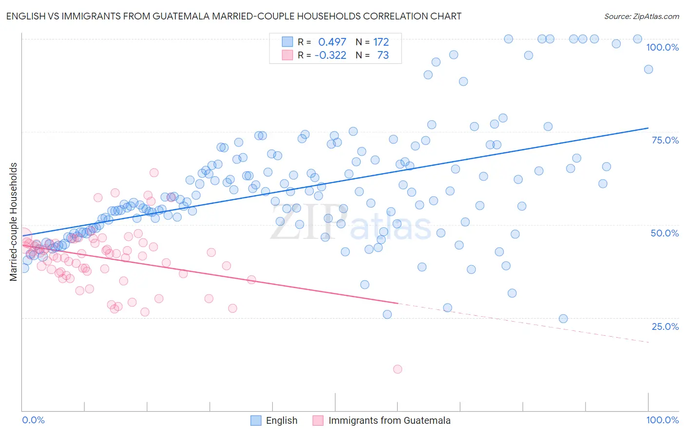 English vs Immigrants from Guatemala Married-couple Households
