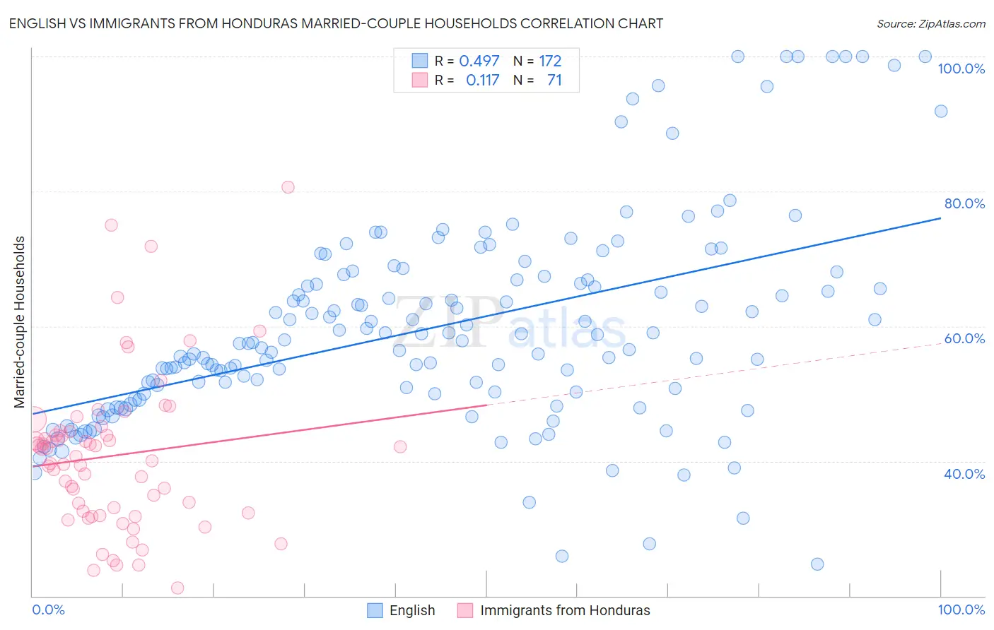 English vs Immigrants from Honduras Married-couple Households