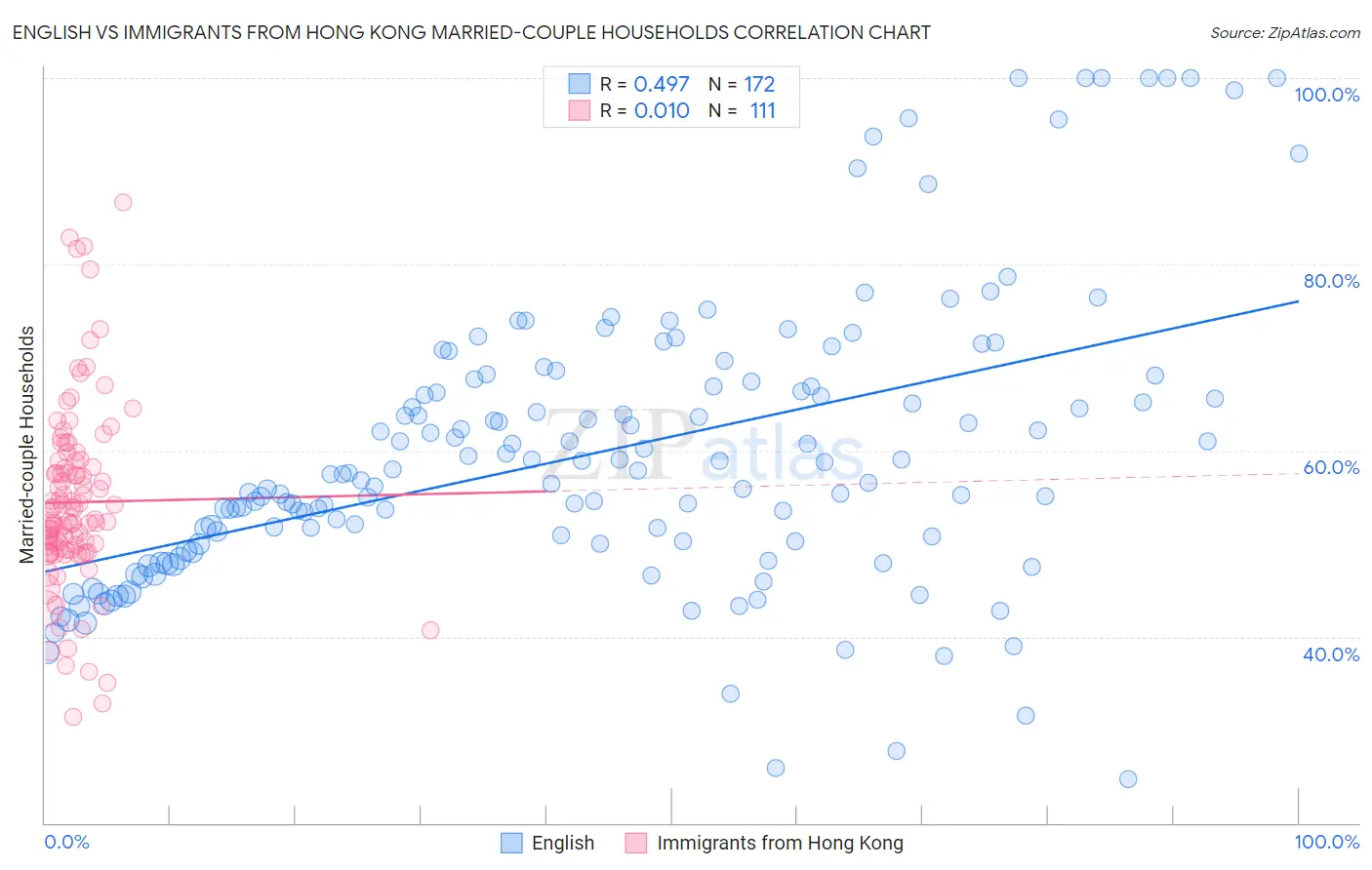 English vs Immigrants from Hong Kong Married-couple Households