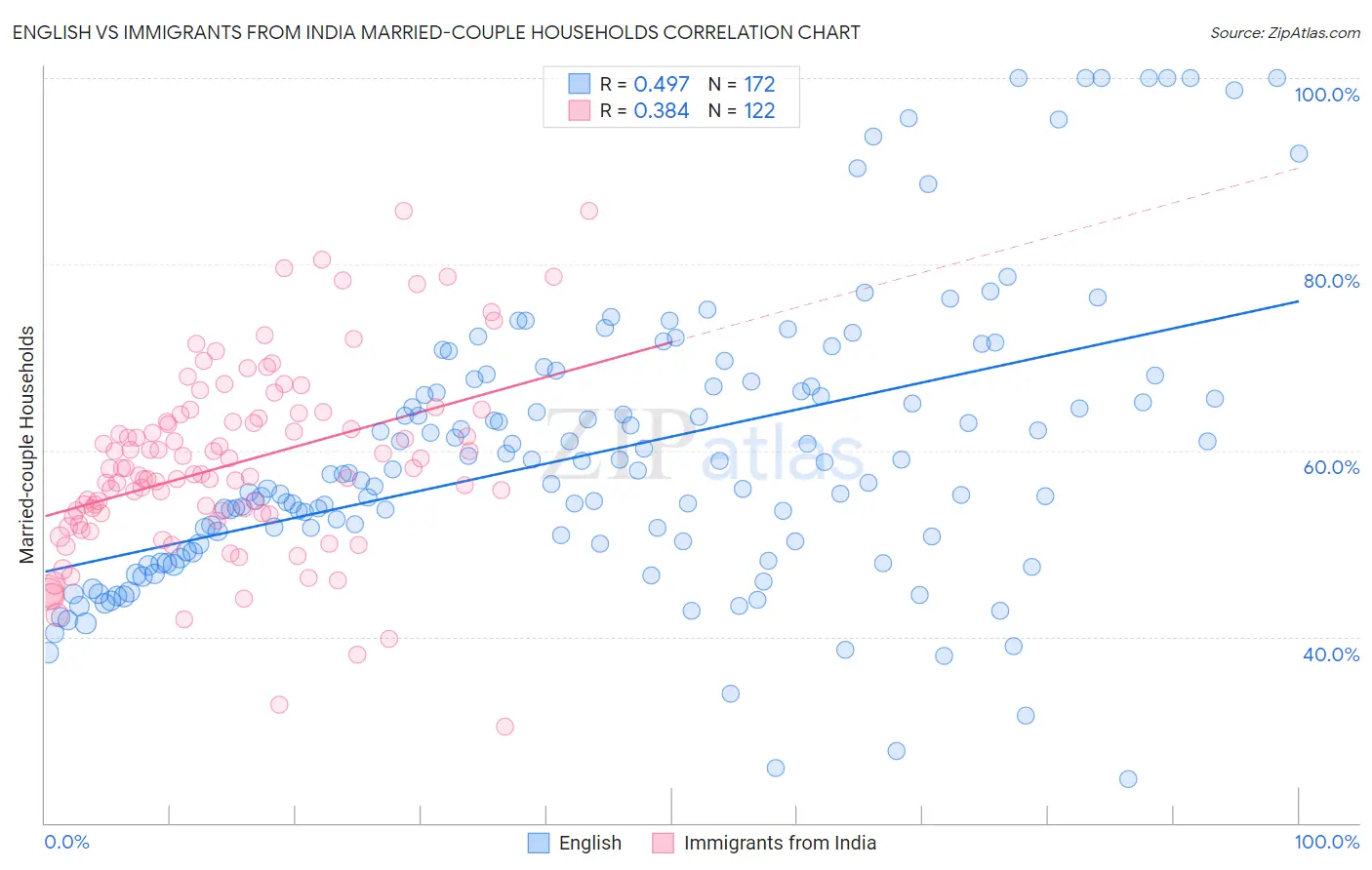 English vs Immigrants from India Married-couple Households
