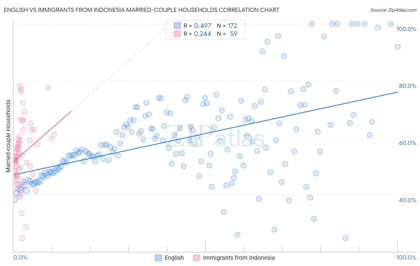 English vs Immigrants from Indonesia Married-couple Households