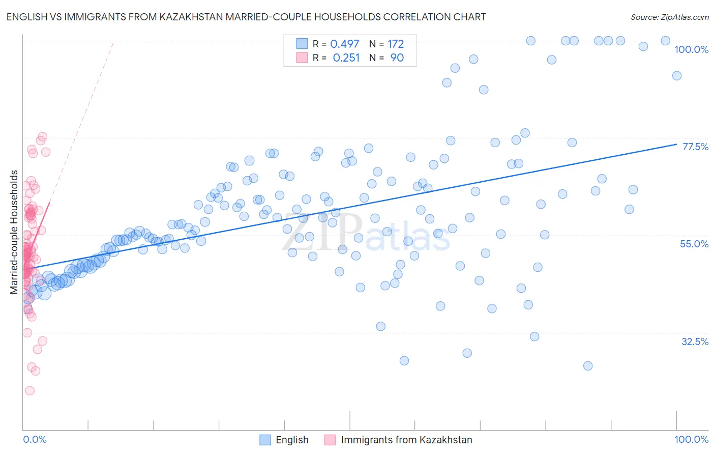 English vs Immigrants from Kazakhstan Married-couple Households