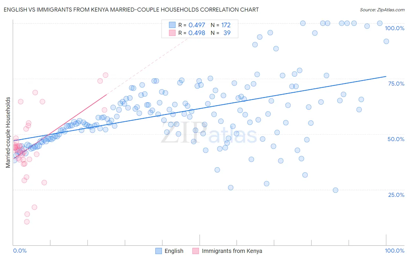 English vs Immigrants from Kenya Married-couple Households