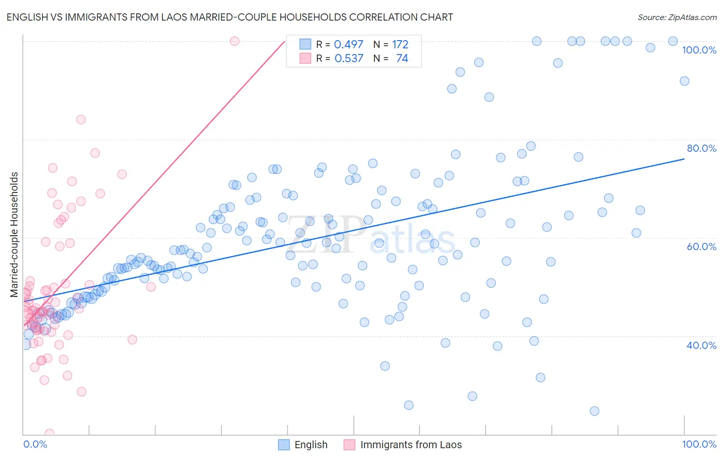 English vs Immigrants from Laos Married-couple Households