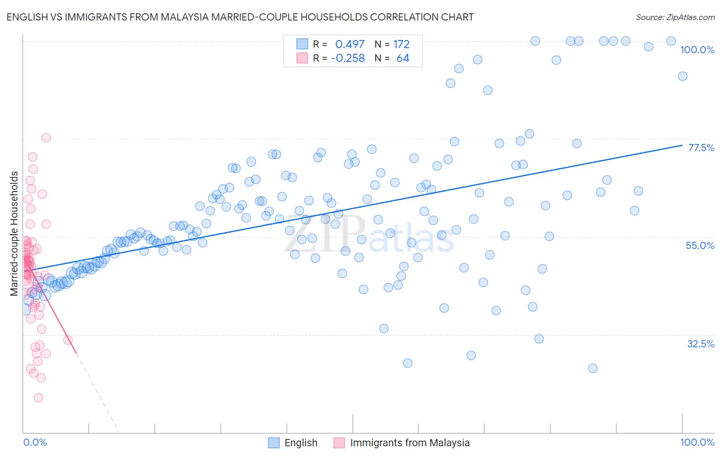 English vs Immigrants from Malaysia Married-couple Households
