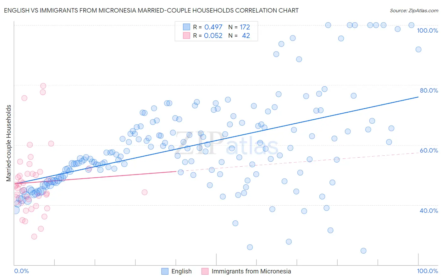 English vs Immigrants from Micronesia Married-couple Households