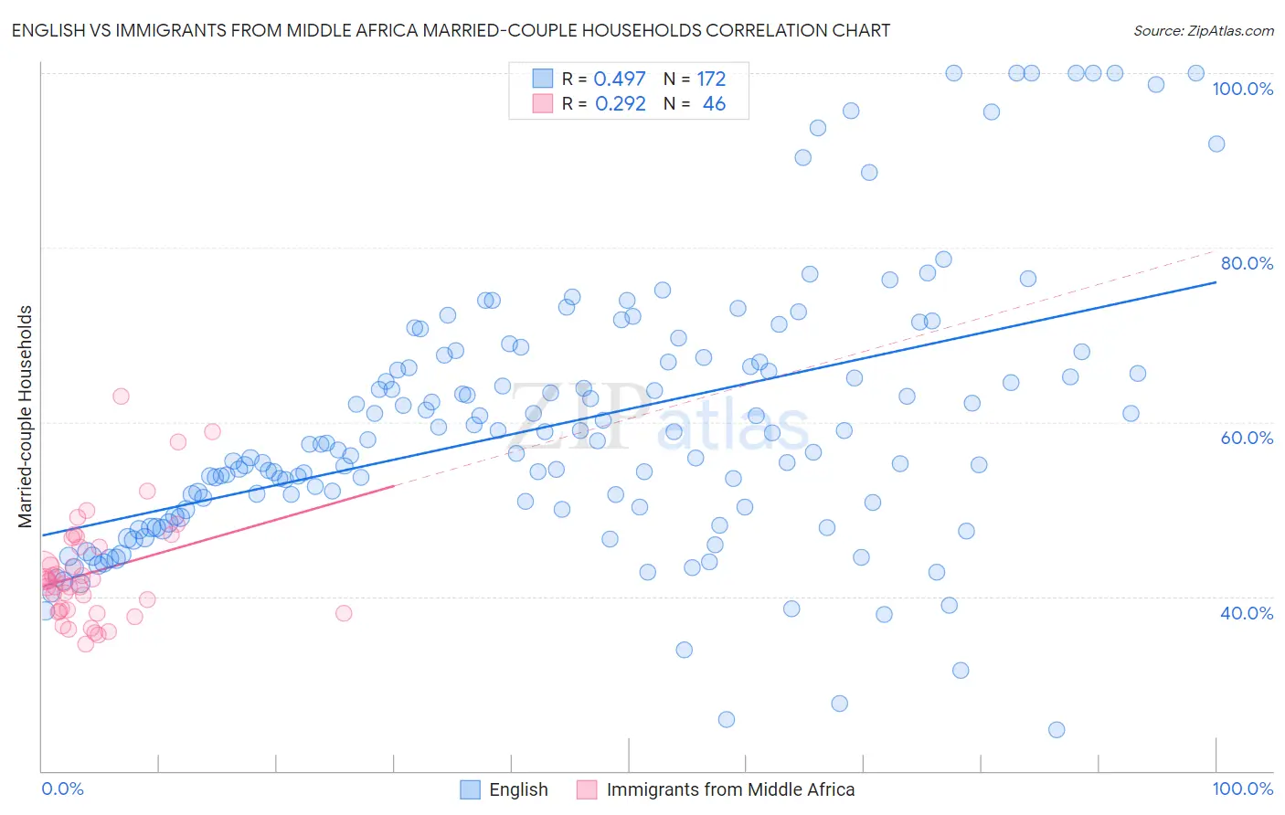 English vs Immigrants from Middle Africa Married-couple Households