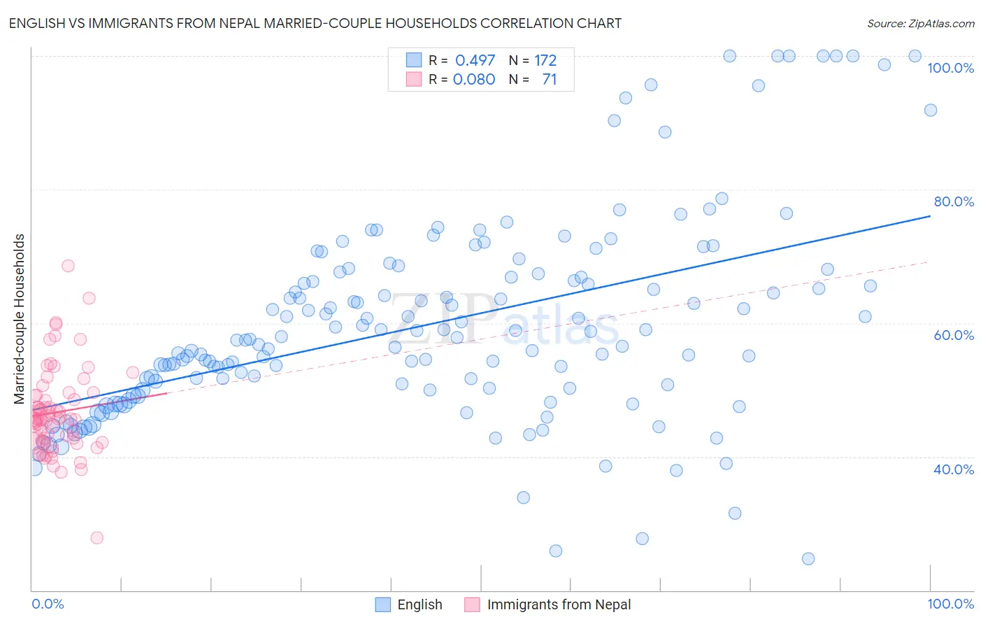 English vs Immigrants from Nepal Married-couple Households